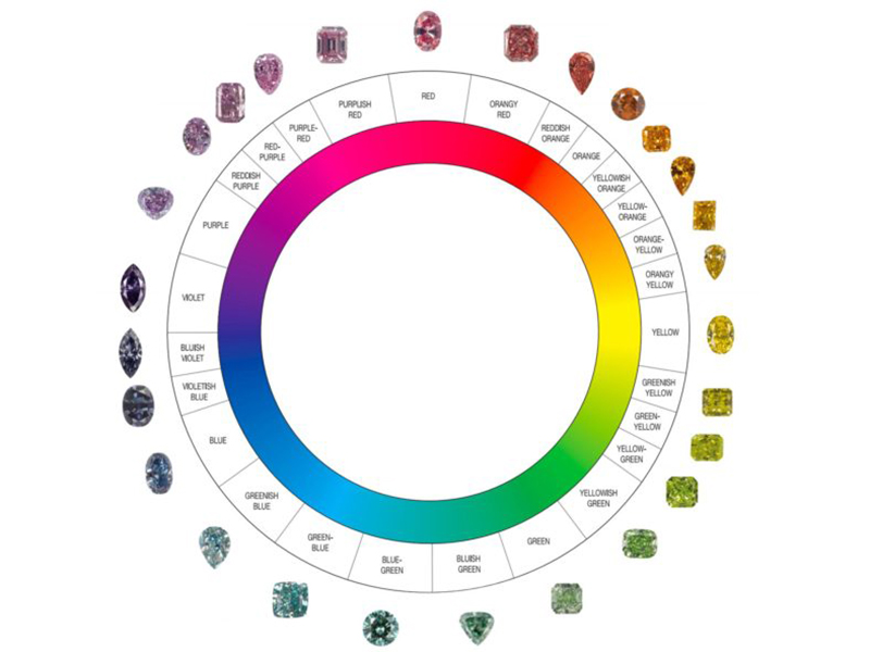 Diamond Color Chart